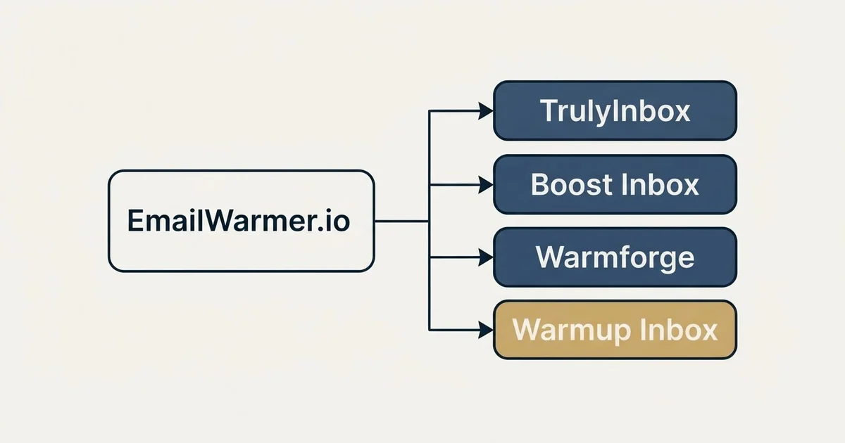 Alternatives grid: alternatives to EmailWarmer.io (TrulyInbox, Boost Inbox, Warmforge, Warmup Inbox)