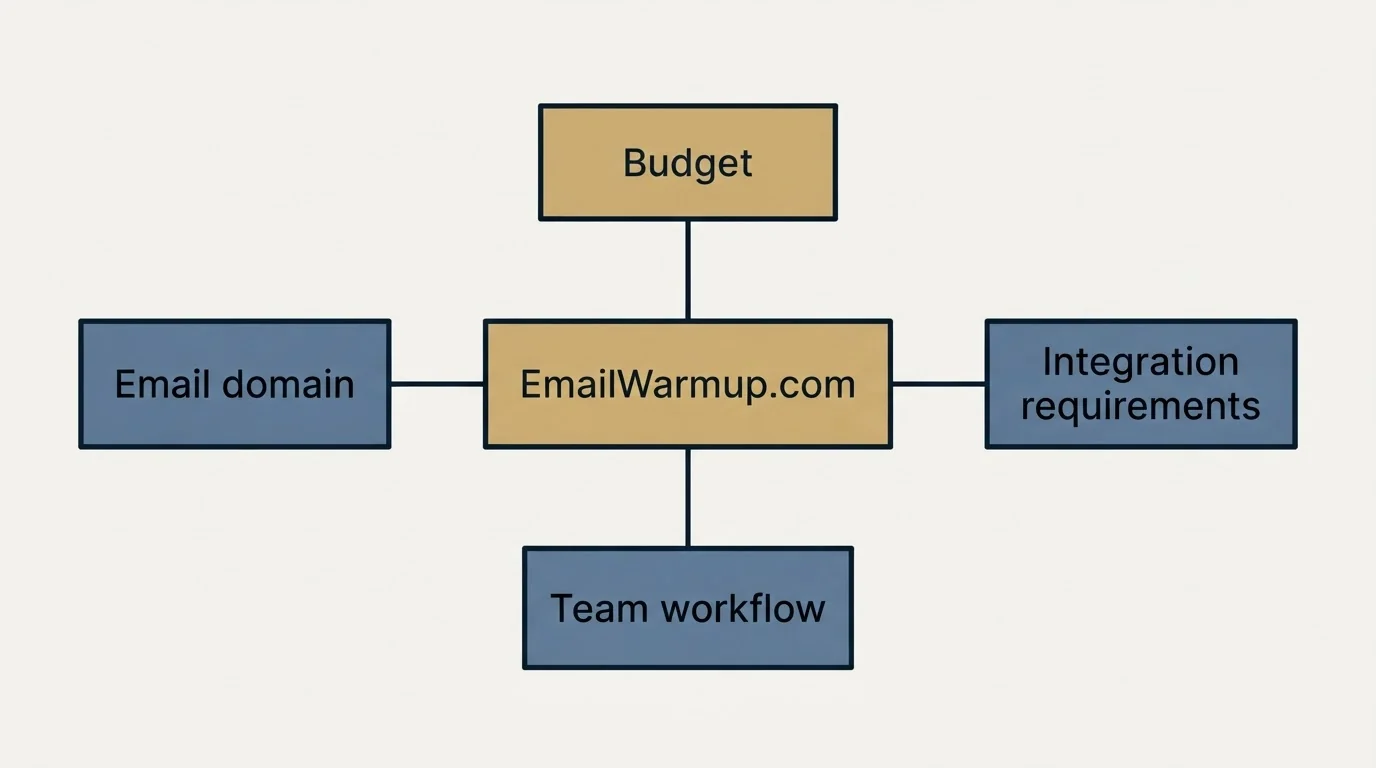 Schematic: How to Choose the Right Alternative (EmailWarmup.com, Budget, Email domain, Integration requirements)