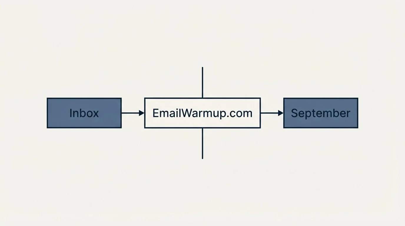 Schematic: Final Recommendation (EmailWarmup.com, Inbox, September)