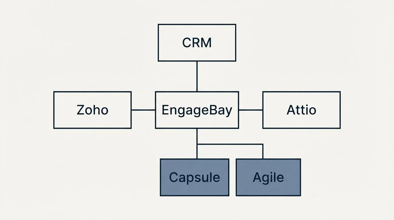 Schematic: Final Recommendation (EngageBay, CRM, Zoho, Attio)