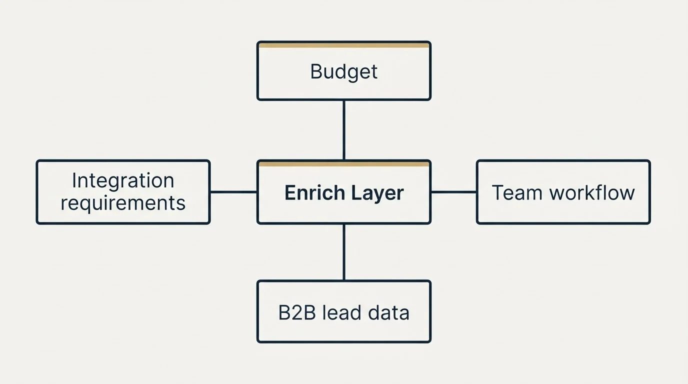 Schematic: How to Choose the Right Alternative (Enrich Layer, Budget, B2B lead data, Integration requirements)