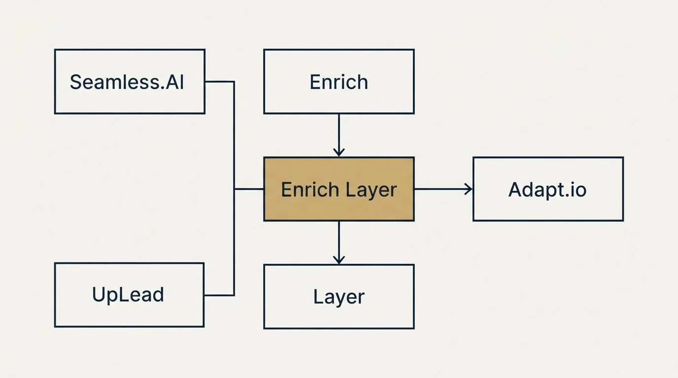 Schematic: Final Recommendation (Enrich Layer, Enrich, Layer, Seamless.AI)