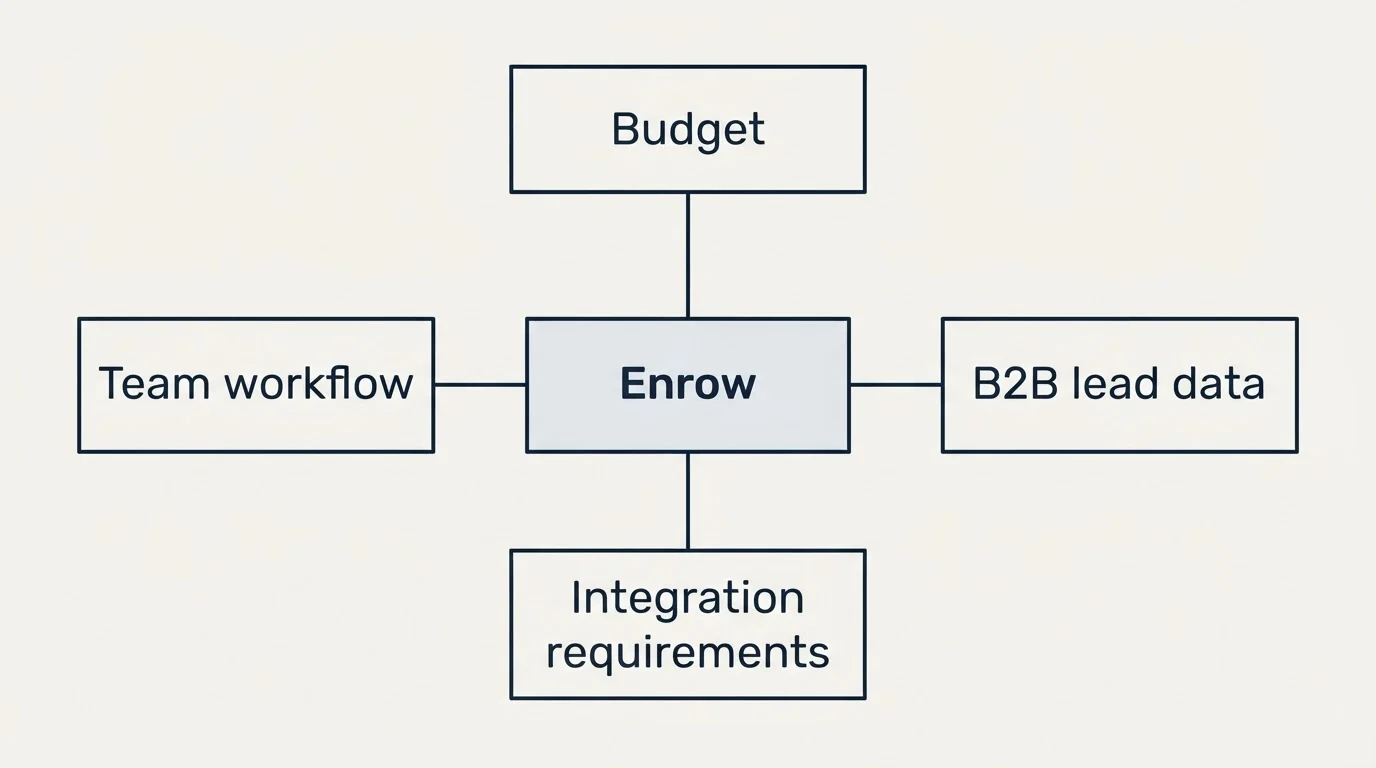 Schematic: How to Choose the Right Alternative (Enrow, Budget, B2B lead data, Integration requirements)