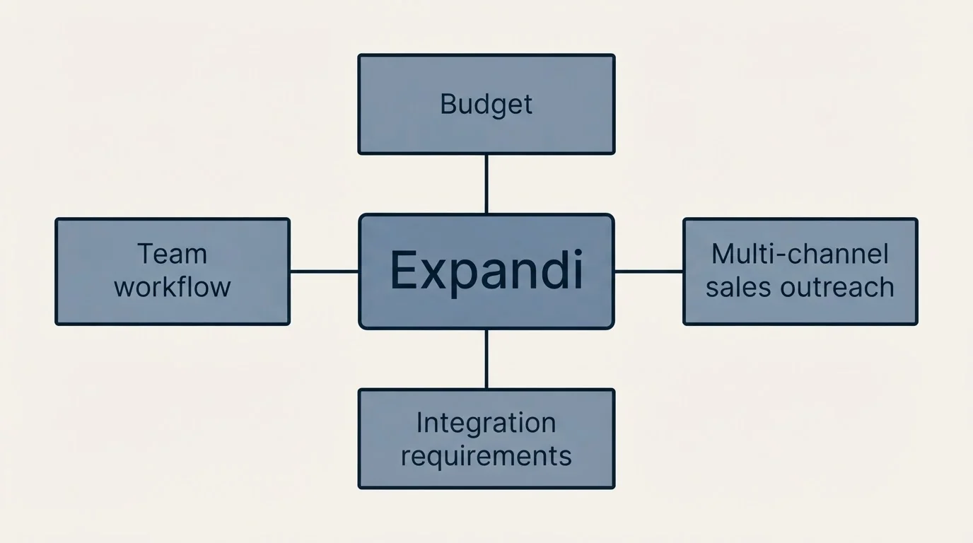 Schematic: How to Choose the Right Alternative (Expandi, Budget, Multi-channel sales outreach, Integration requirements)