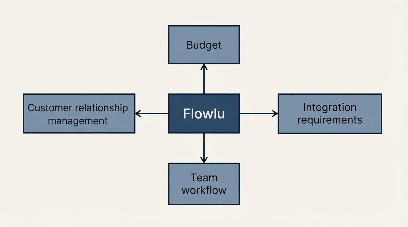 Schematic: How to Choose the Right Alternative (Flowlu, Budget, Customer relationship management, Integration requirements)