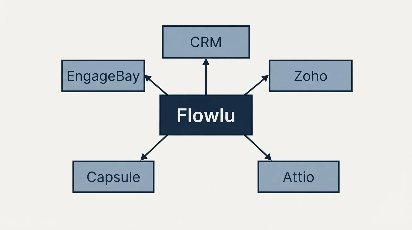 Schematic: Final Recommendation (Flowlu, CRM, Zoho, Attio)