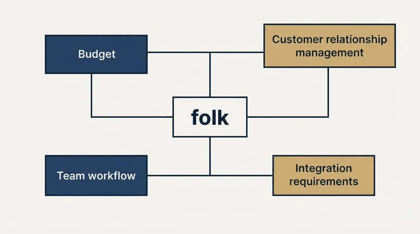 Schematic: How to Choose the Right Alternative (folk, Budget, Customer relationship management, Integration requirements)