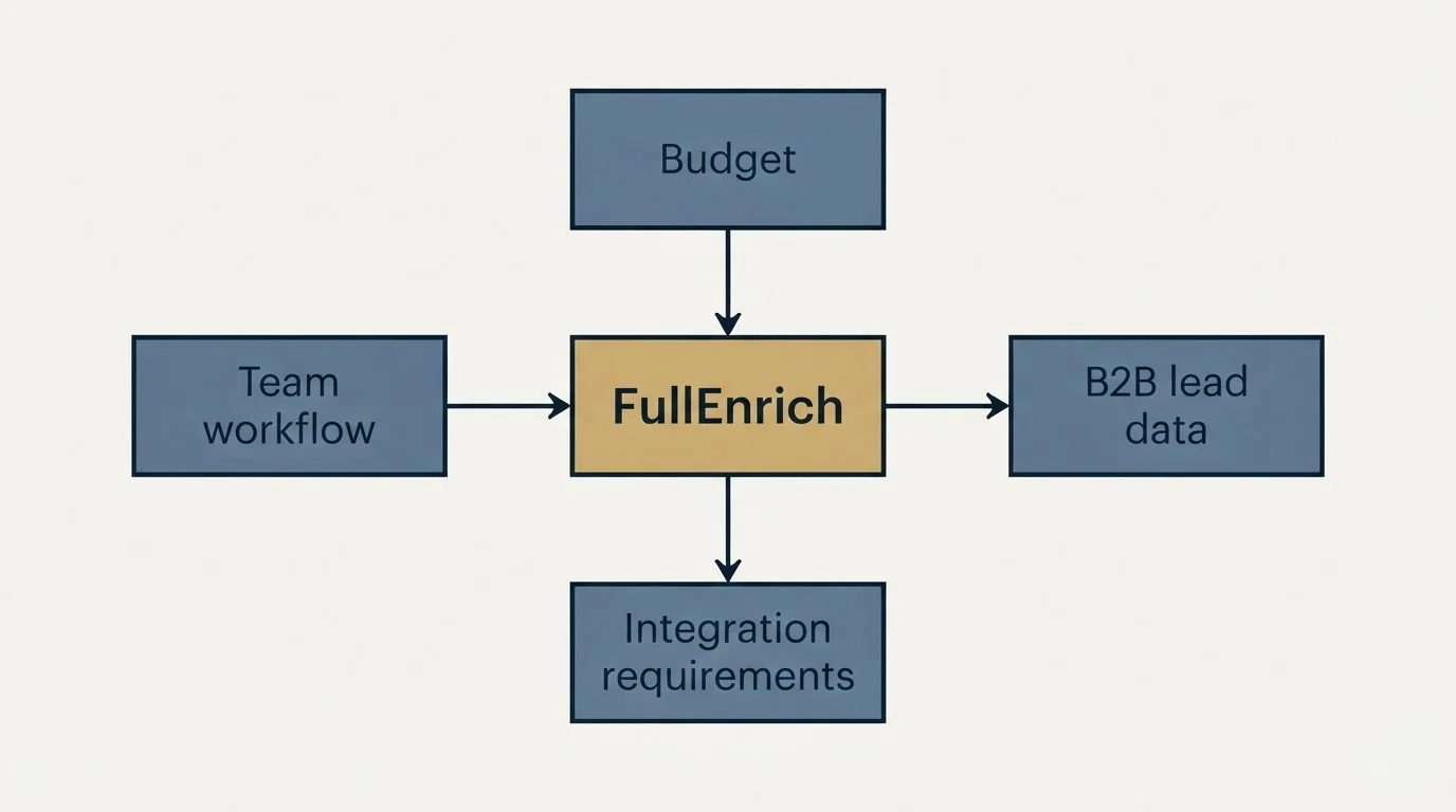 Schematic: How to Choose the Right Alternative (FullEnrich, Budget, B2B lead data, Integration requirements)