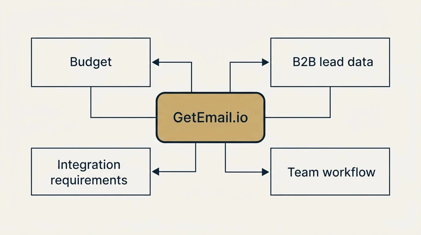 Schematic: How to Choose the Right Alternative (GetEmail.io, Budget, B2B lead data, Integration requirements)