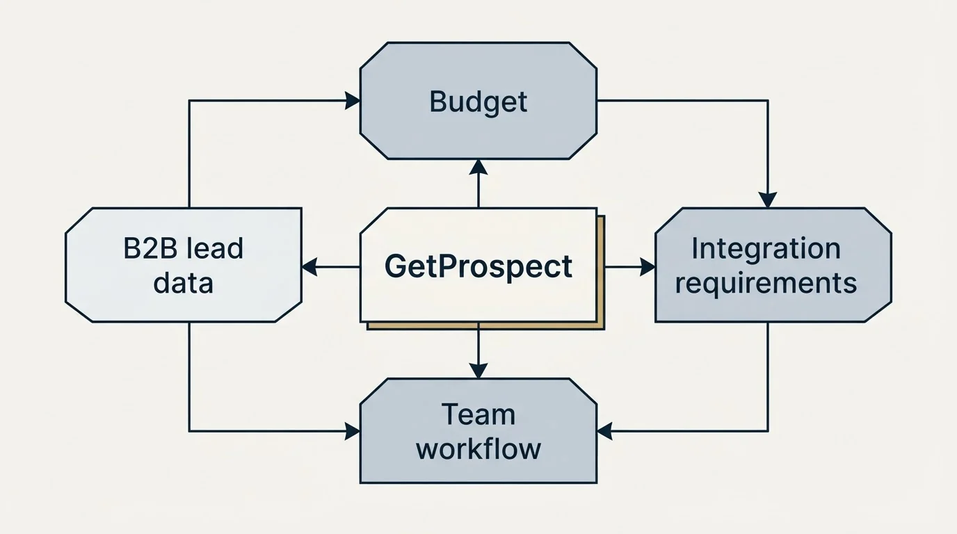 Schematic: How to Choose the Right Alternative (GetProspect, Budget, B2B lead data, Integration requirements)