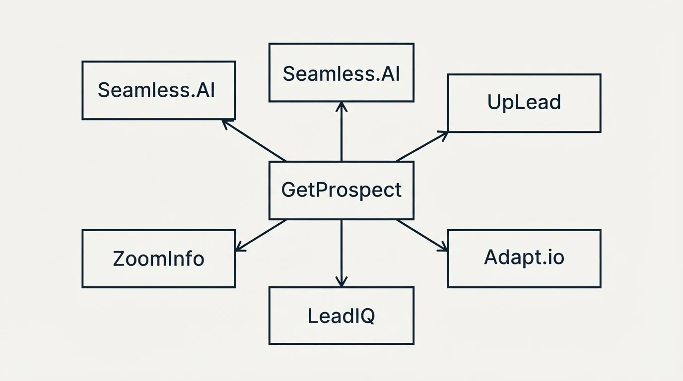 Schematic: Final Recommendation (GetProspect, Seamless.AI, UpLead, Adapt.io)