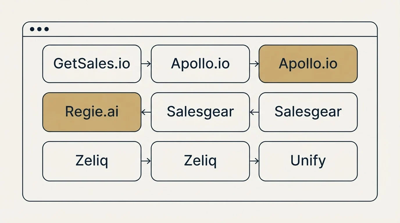 Feature grid: Top GetSales.io Alternatives (GetSales.io, Apollo.io, Regie.ai, Salesgear)