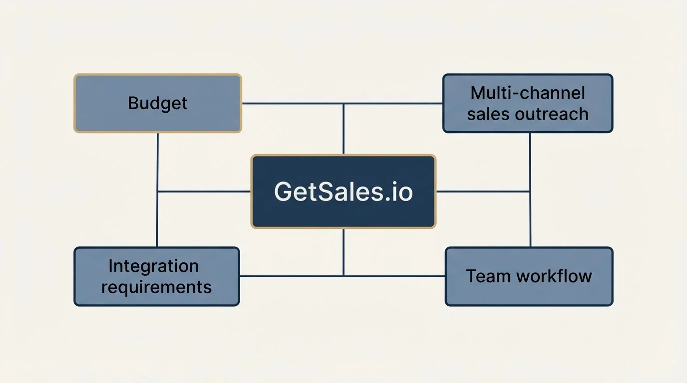 Schematic: How to Choose the Right Alternative (GetSales.io, Budget, Multi-channel sales outreach, Integration requirements)