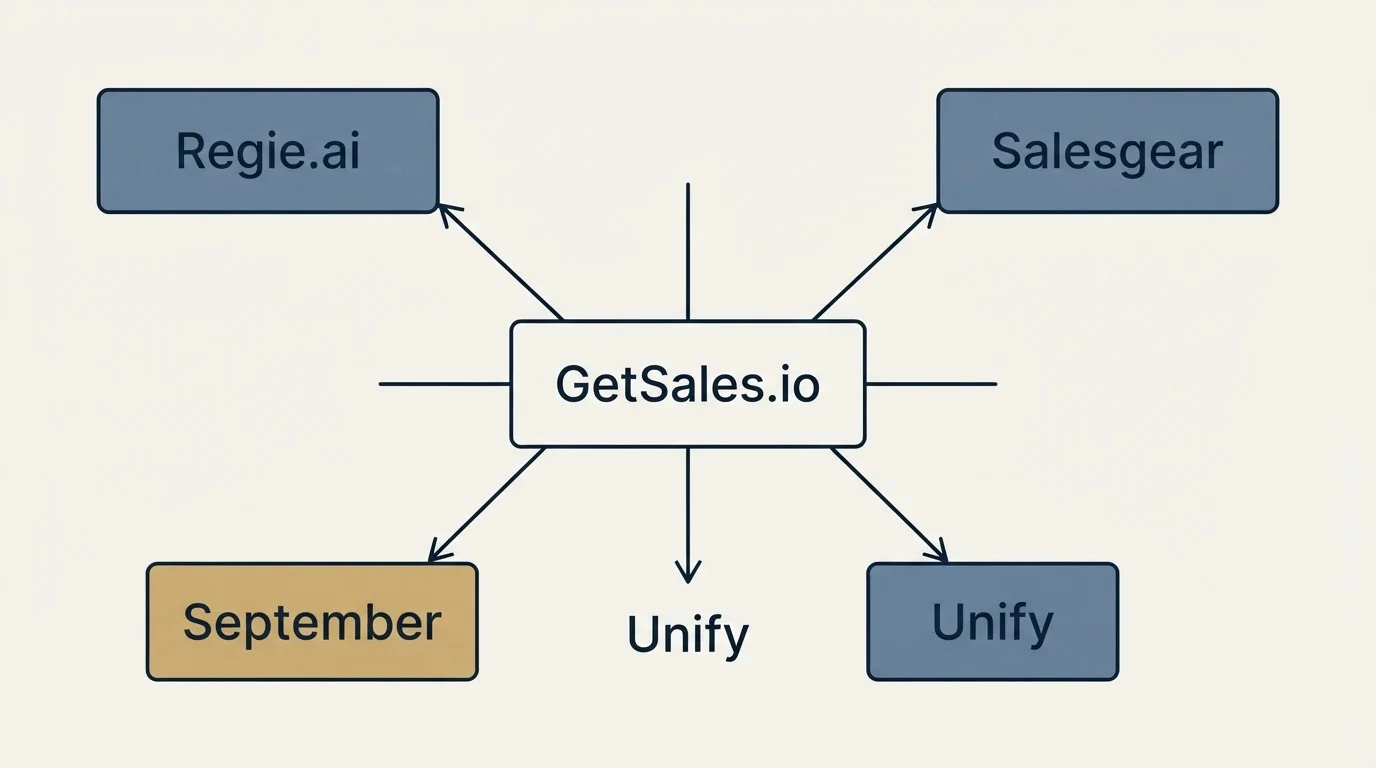 Schematic: Final Recommendation (GetSales.io, Regie.ai, Salesgear, Zeliq)