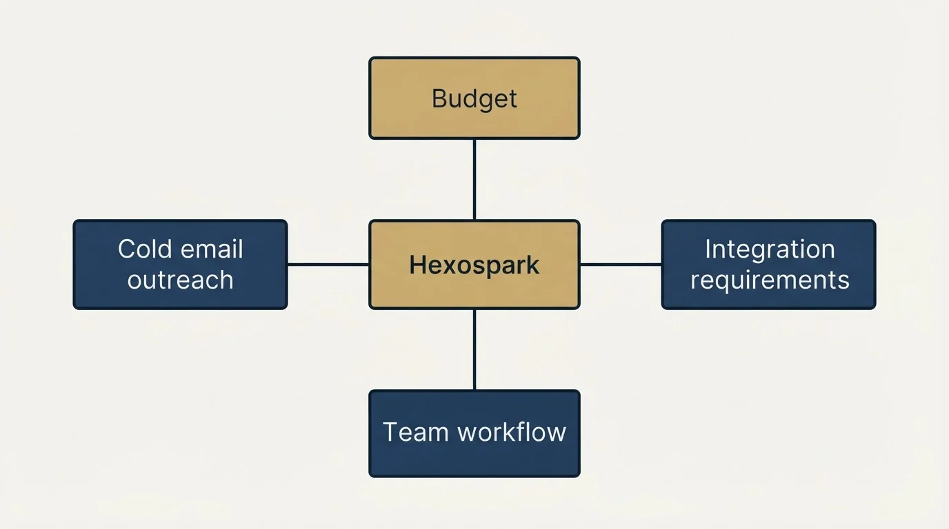 Schematic: How to Choose the Right Alternative (Hexospark, Budget, Cold email outreach, Integration requirements)