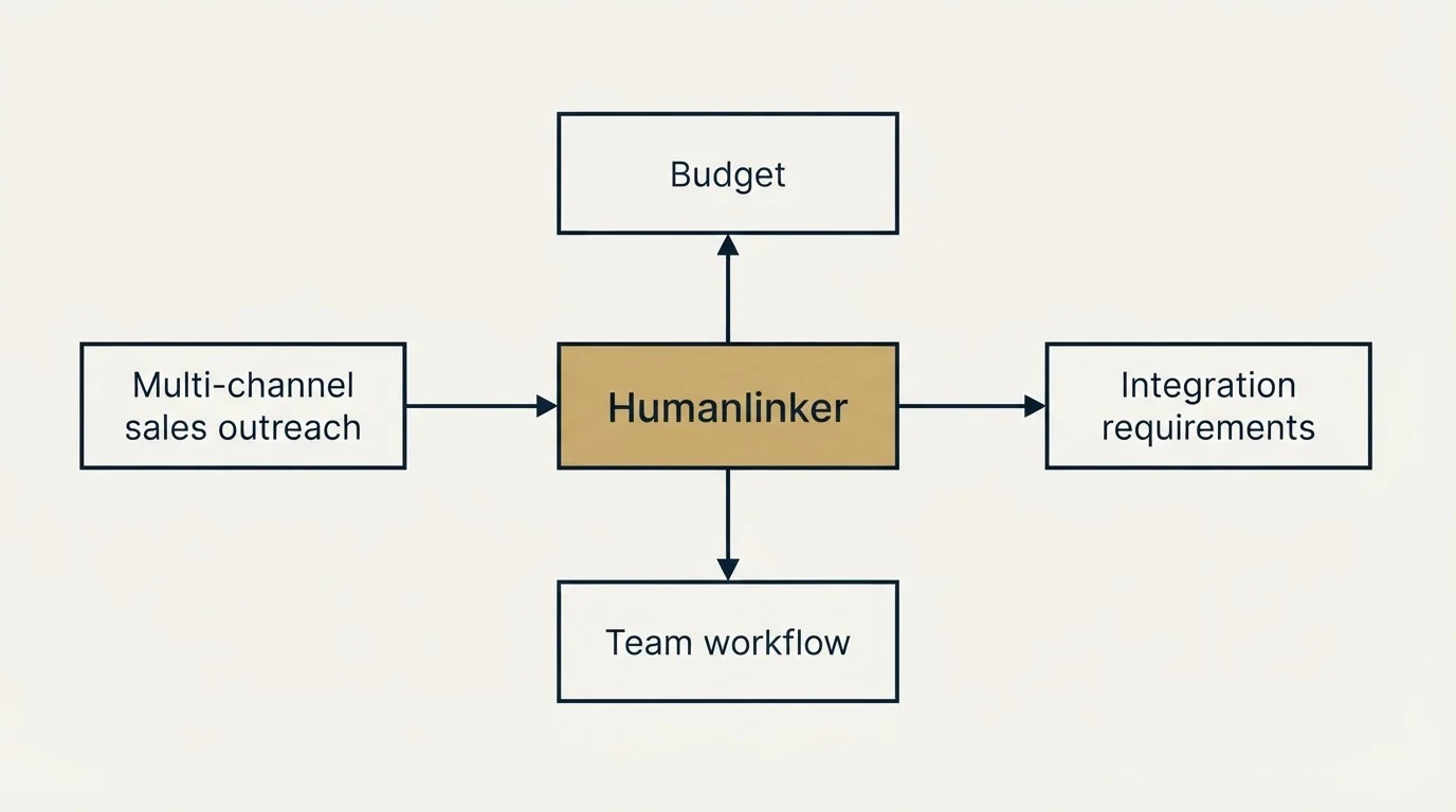 Schematic: How to Choose the Right Alternative (Humanlinker, Budget, Multi-channel sales outreach, Integration requirements)