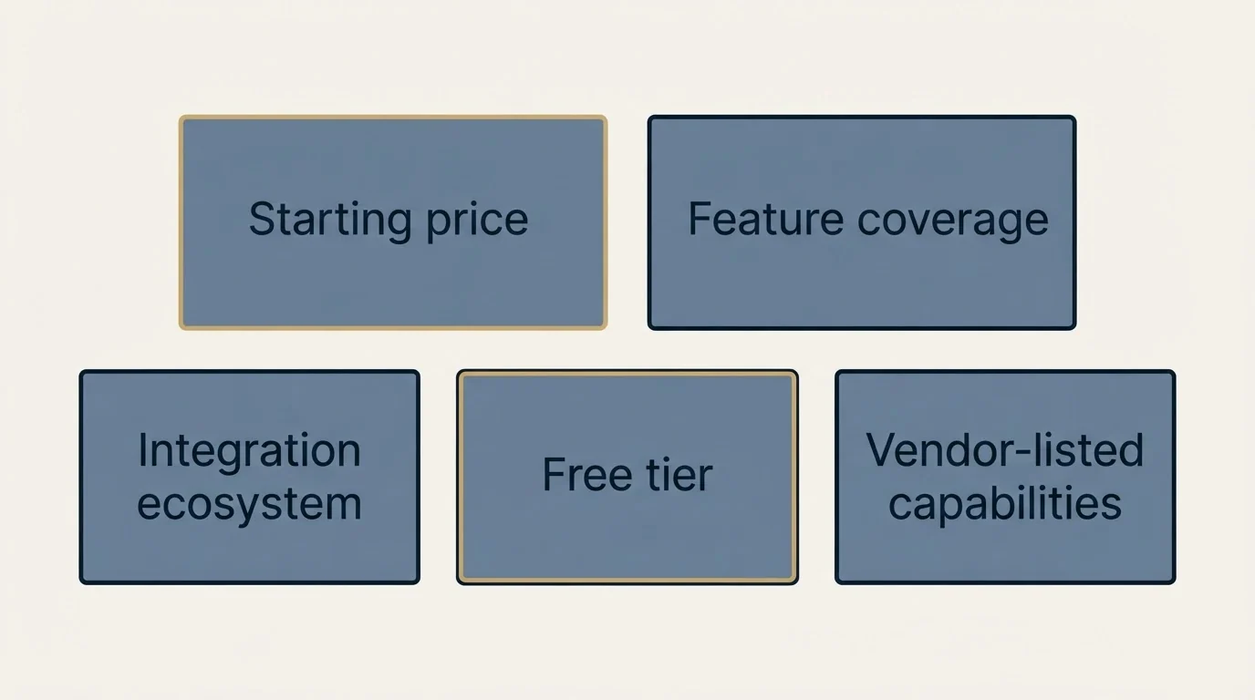 Schematic: Top Inbox Warmup Alternatives (Starting price, Feature coverage, Integration ecosystem, Free tier)
