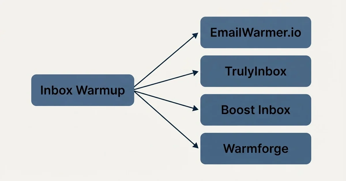 Alternatives grid: alternatives to Inbox Warmup (EmailWarmer.io, TrulyInbox, Boost Inbox, Warmforge)