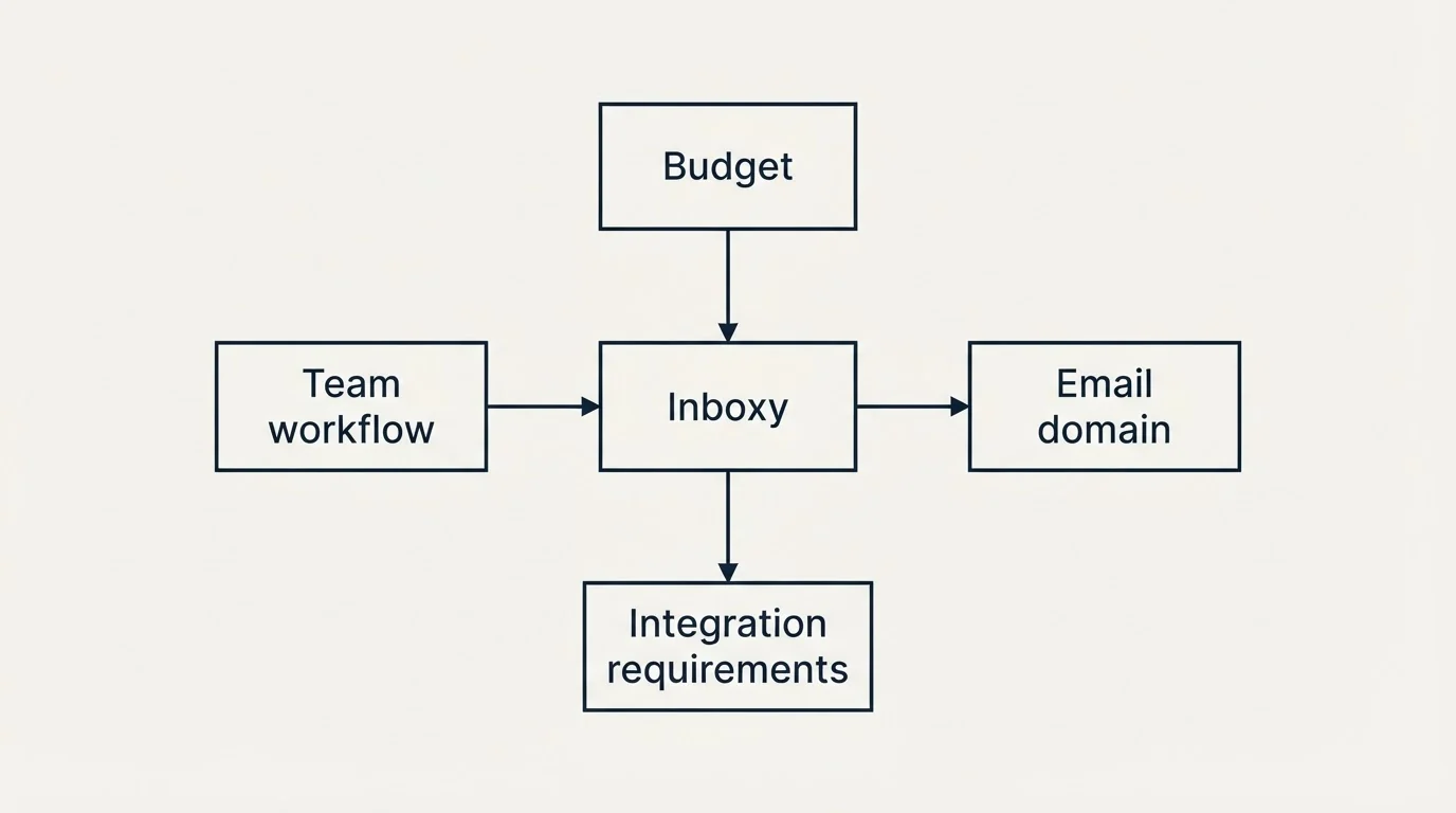 Schematic: How to Choose the Right Alternative (Inboxy, Budget, Email domain, Integration requirements)