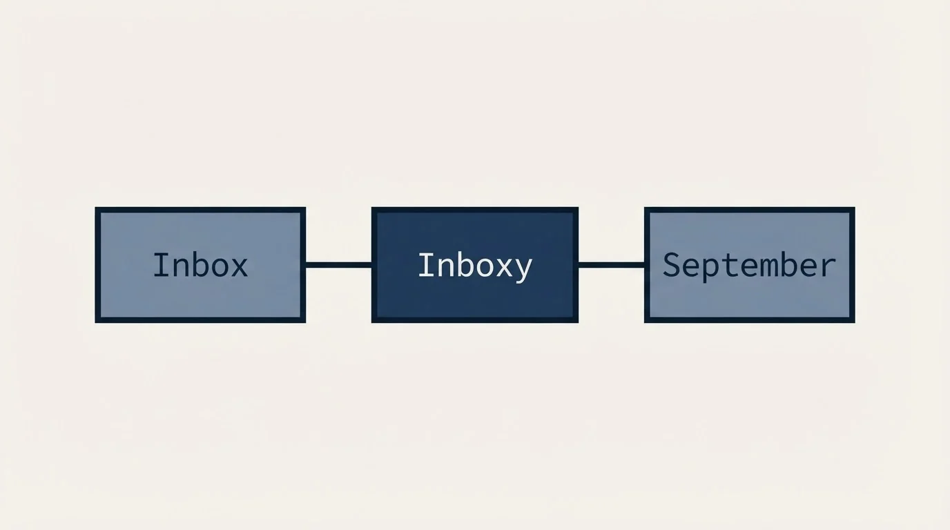 Schematic: Final Recommendation (Inboxy, Inbox, September)