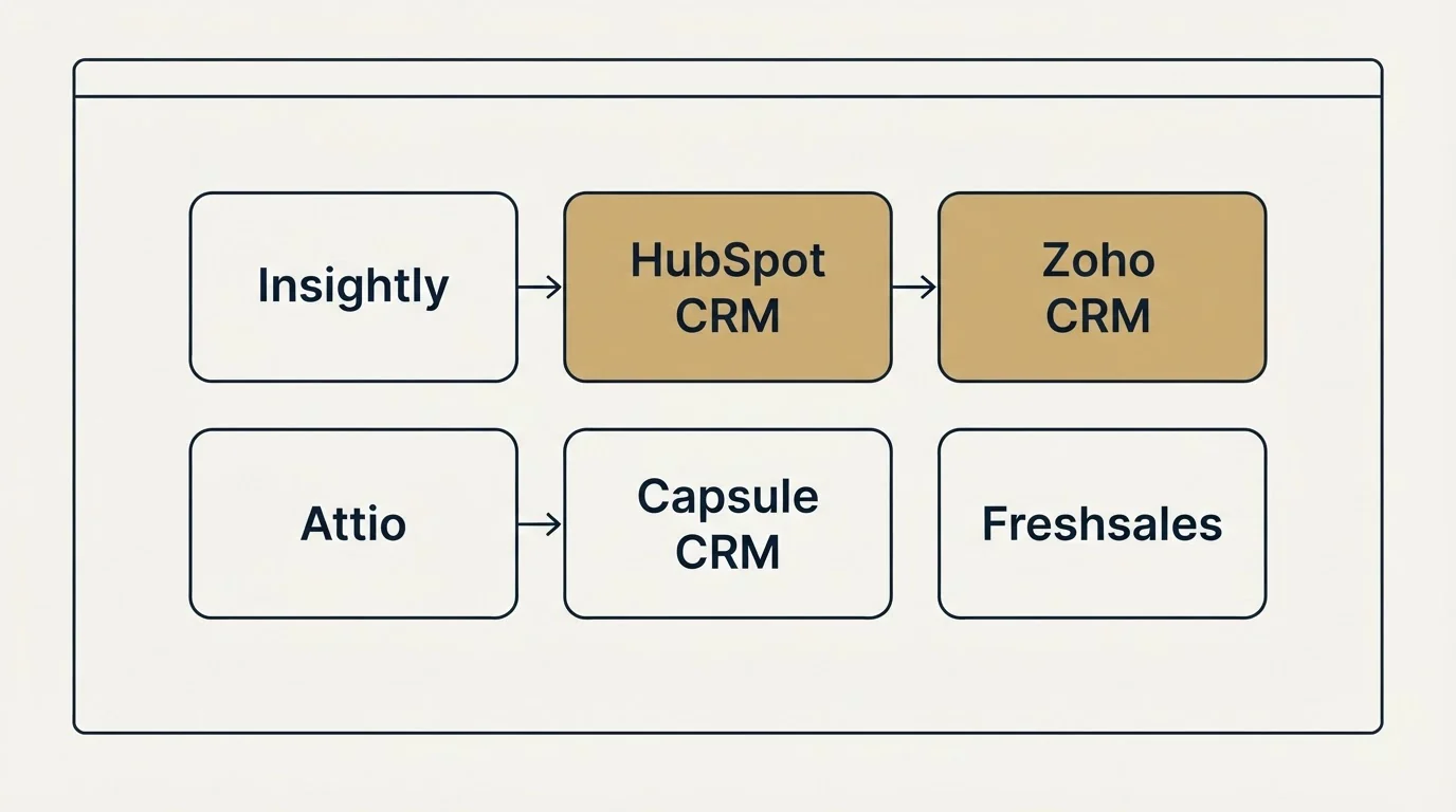 Feature grid: Top Insightly Alternatives (Insightly, HubSpot CRM, Zoho CRM, Attio)