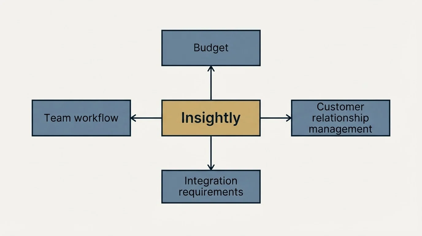 Schematic: How to Choose the Right Alternative (Insightly, Budget, Customer relationship management, Integration requirements)