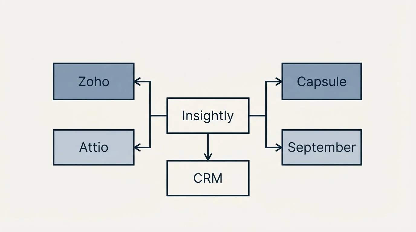 Schematic: Final Recommendation (Insightly, CRM, Zoho, Attio)