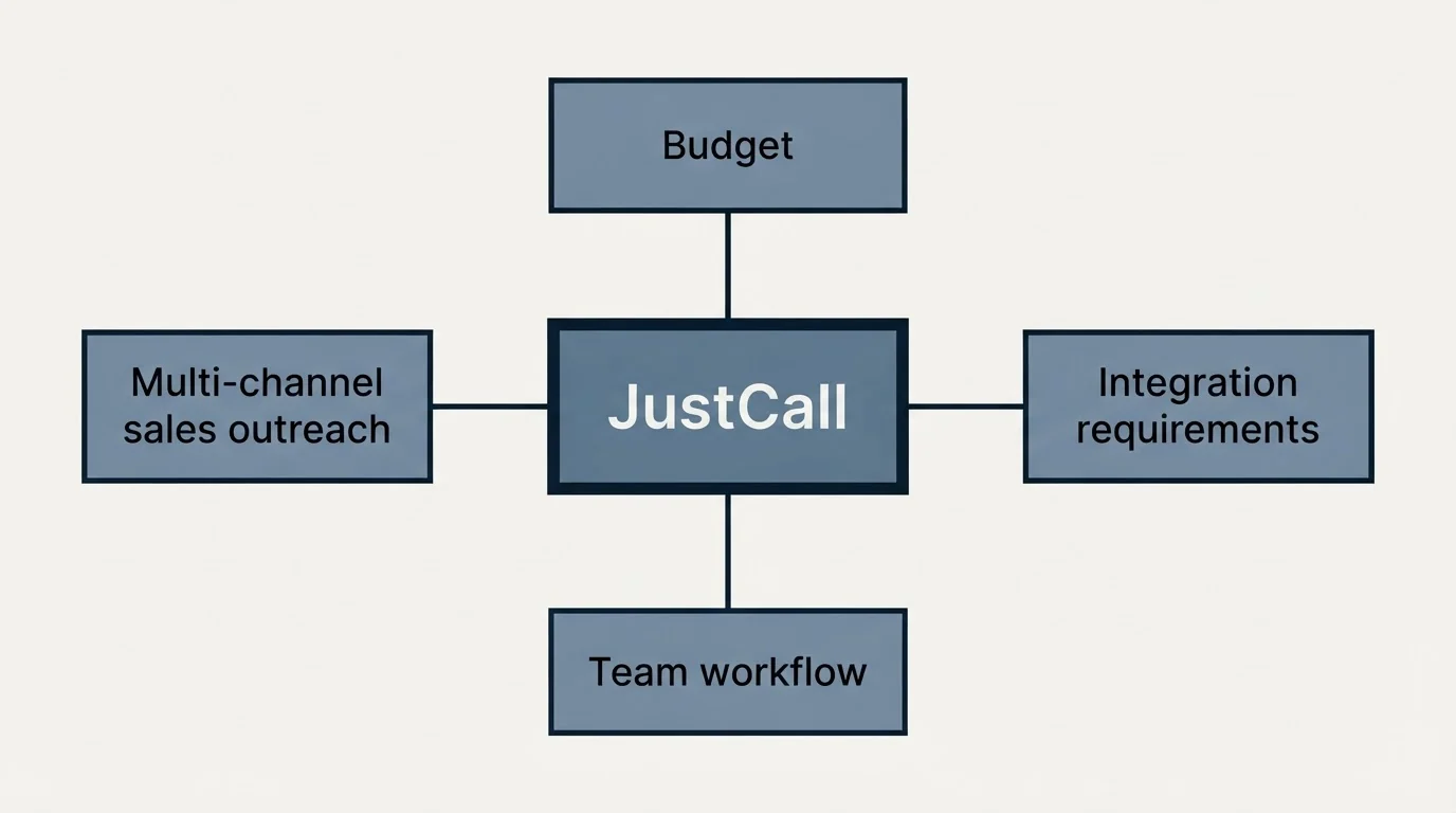Schematic: How to Choose the Right Alternative (JustCall, Budget, Multi-channel sales outreach, Integration requirements)