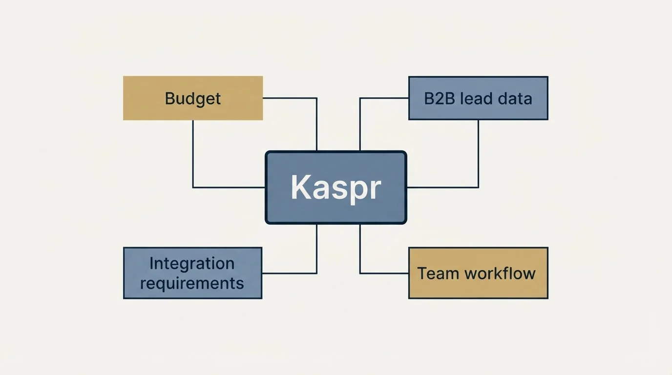 Schematic: How to Choose the Right Alternative (Kaspr, Budget, B2B lead data, Integration requirements)