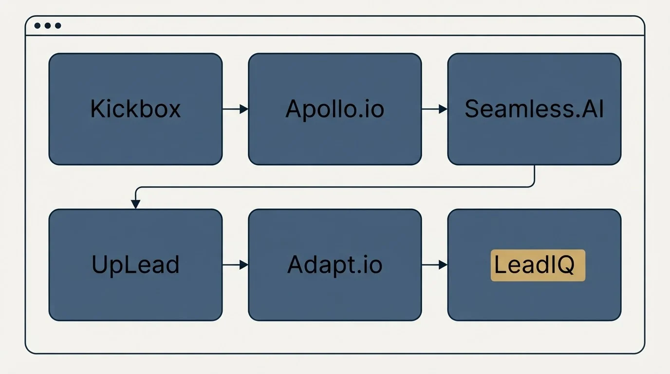Feature grid: Top Kickbox Alternatives (Kickbox, Apollo.io, Seamless.AI, UpLead)