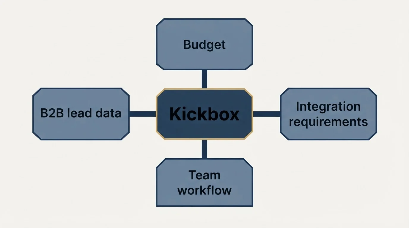 Schematic: How to Choose the Right Alternative (Kickbox, Budget, B2B lead data, Integration requirements)