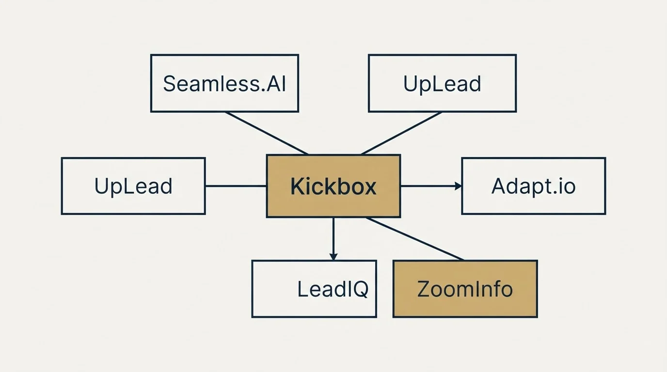 Schematic: Final Recommendation (Kickbox, Seamless.AI, UpLead, Adapt.io)