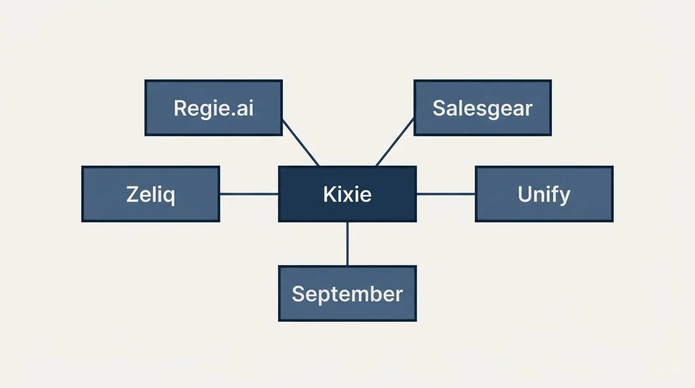 Schematic: Final Recommendation (Kixie, Regie.ai, Salesgear, Zeliq)