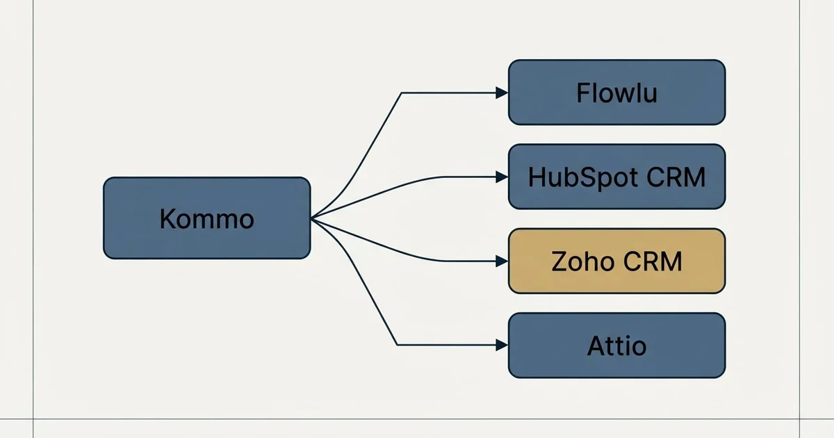 Alternatives grid: alternatives to Kommo (Flowlu, HubSpot CRM, Zoho CRM, Attio)