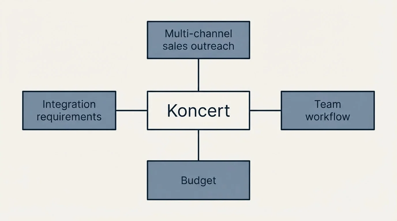 Schematic: How to Choose the Right Alternative (Koncert, Budget, Multi-channel sales outreach, Integration requirements)