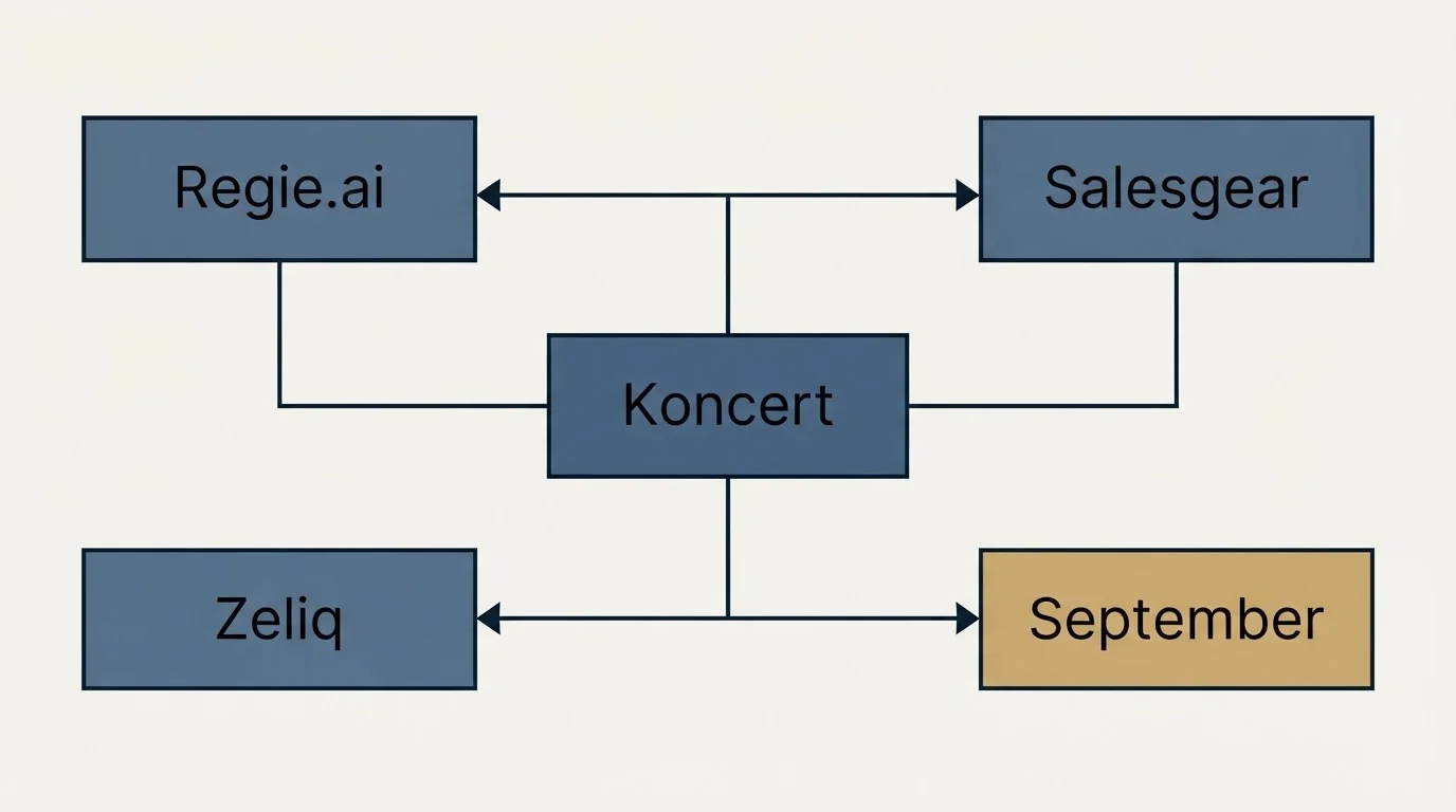 Schematic: Final Recommendation (Koncert, Regie.ai, Salesgear, Zeliq)