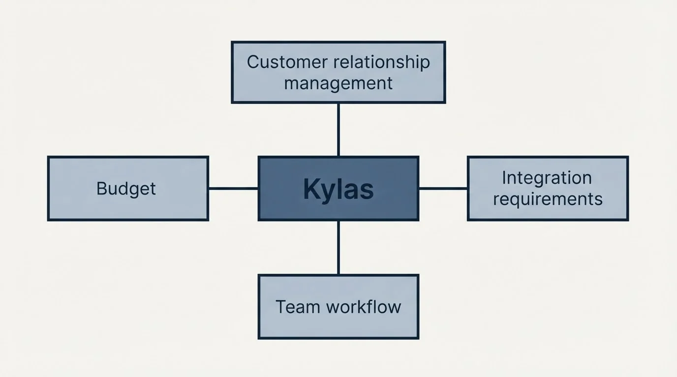 Schematic: How to Choose the Right Alternative (Kylas, Budget, Customer relationship management, Integration requirements)