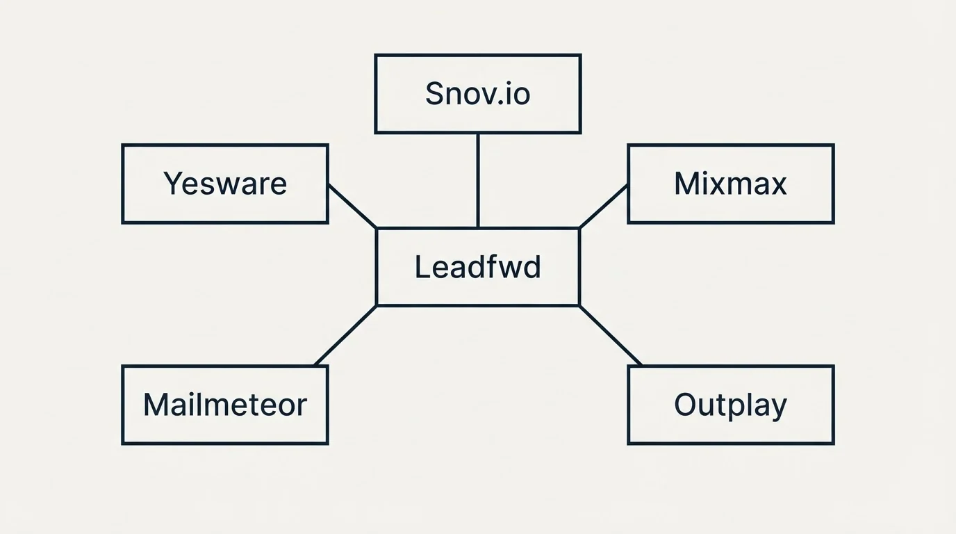 Schematic: Final Recommendation (Leadfwd, Snov.io, Mixmax, Outplay)