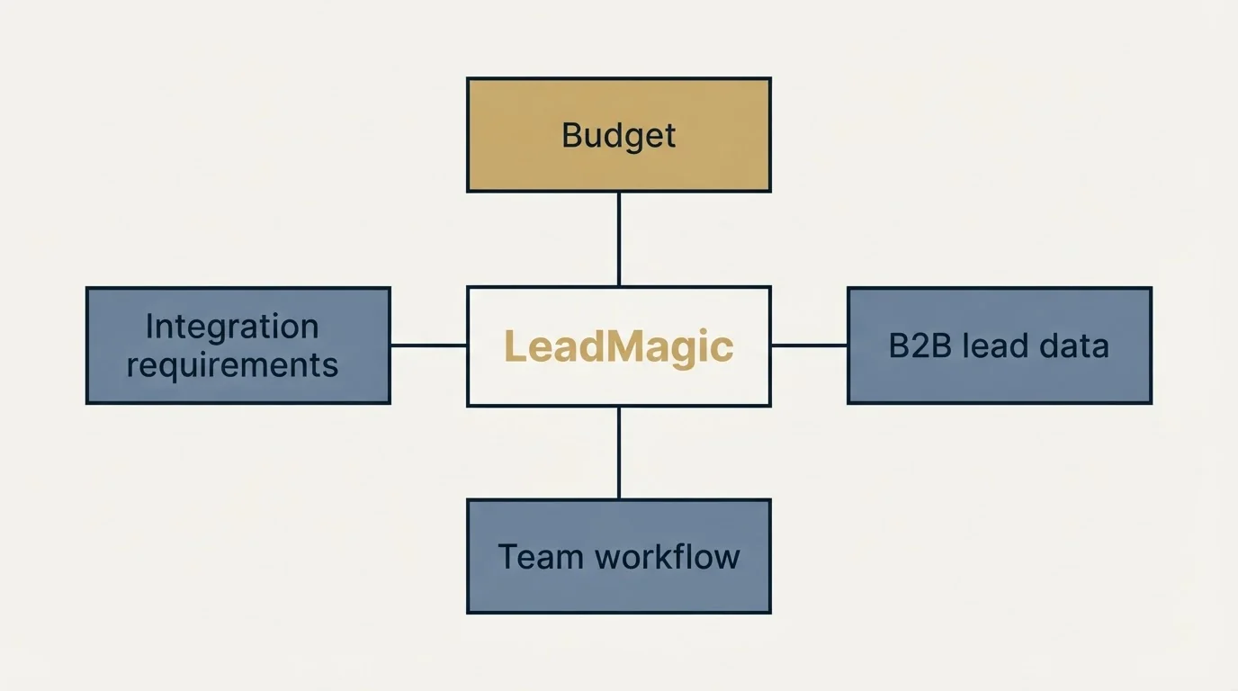 Schematic: How to Choose the Right Alternative (LeadMagic, Budget, B2B lead data, Integration requirements)