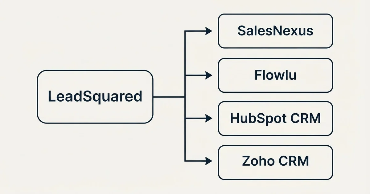 Alternatives grid: alternatives to LeadSquared (SalesNexus, Flowlu, HubSpot CRM, Zoho CRM)