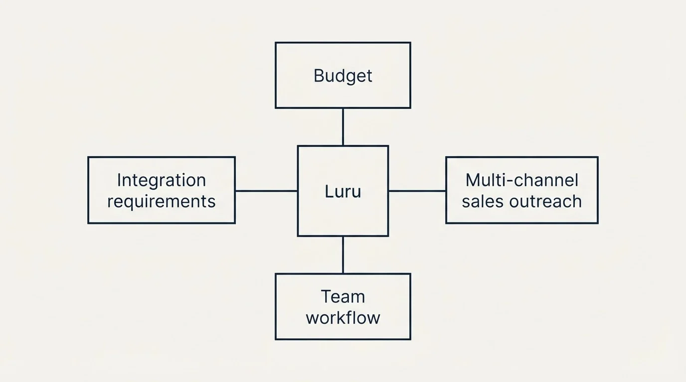 Schematic: How to Choose the Right Alternative (Luru, Budget, Multi-channel sales outreach, Integration requirements)