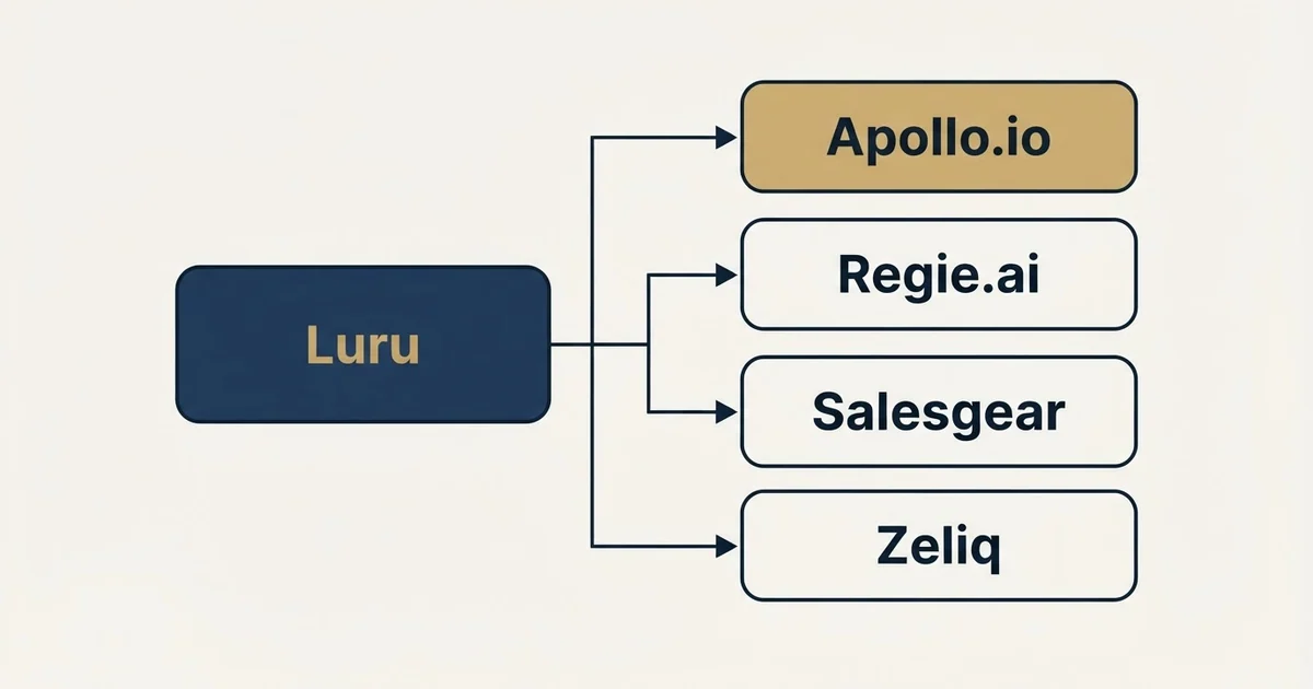 Alternatives grid: alternatives to Luru (Apollo.io, Regie.ai, Salesgear, Zeliq)