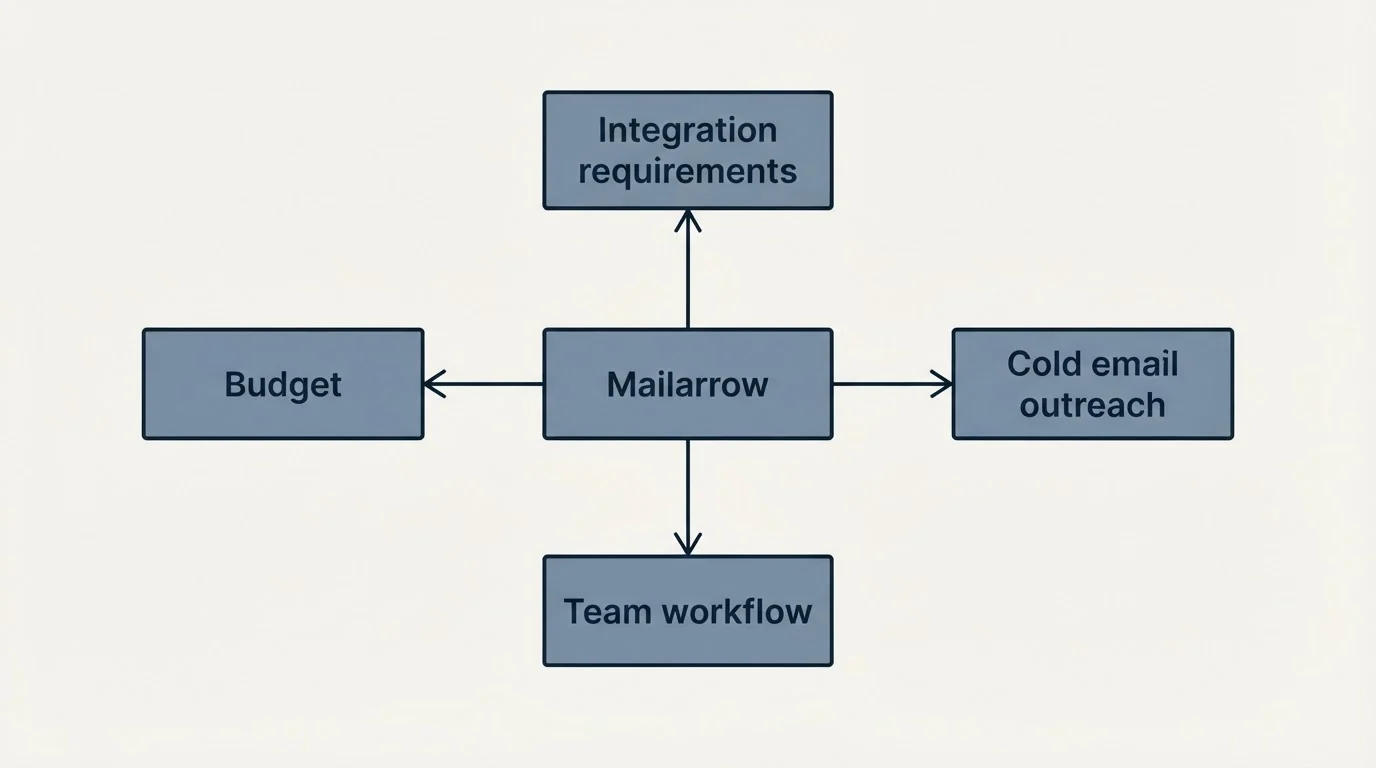 Schematic: How to Choose the Right Alternative (Mailarrow, Budget, Cold email outreach, Integration requirements)