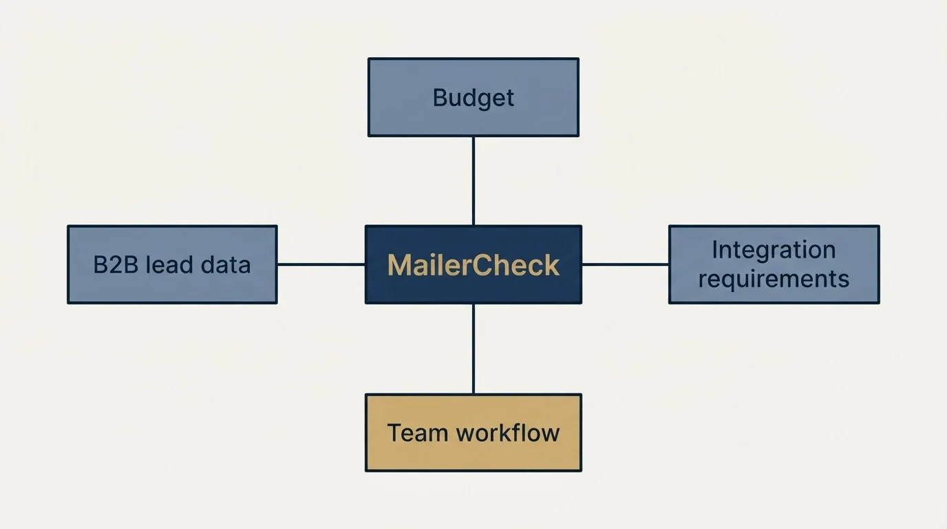 Schematic: How to Choose the Right Alternative (MailerCheck, Budget, B2B lead data, Integration requirements)
