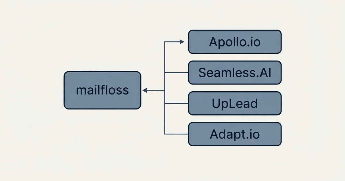 Alternatives grid: alternatives to mailfloss (Apollo.io, Seamless.AI, UpLead, Adapt.io)