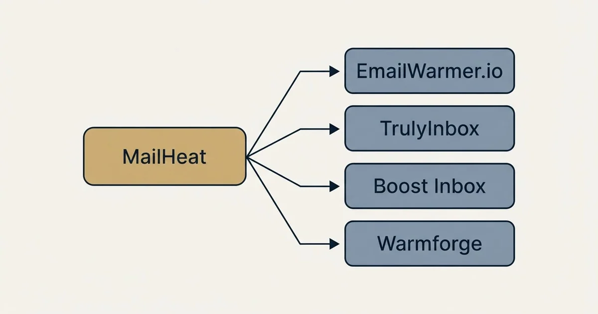 Alternatives grid: alternatives to MailHeat (EmailWarmer.io, TrulyInbox, Boost Inbox, Warmforge)