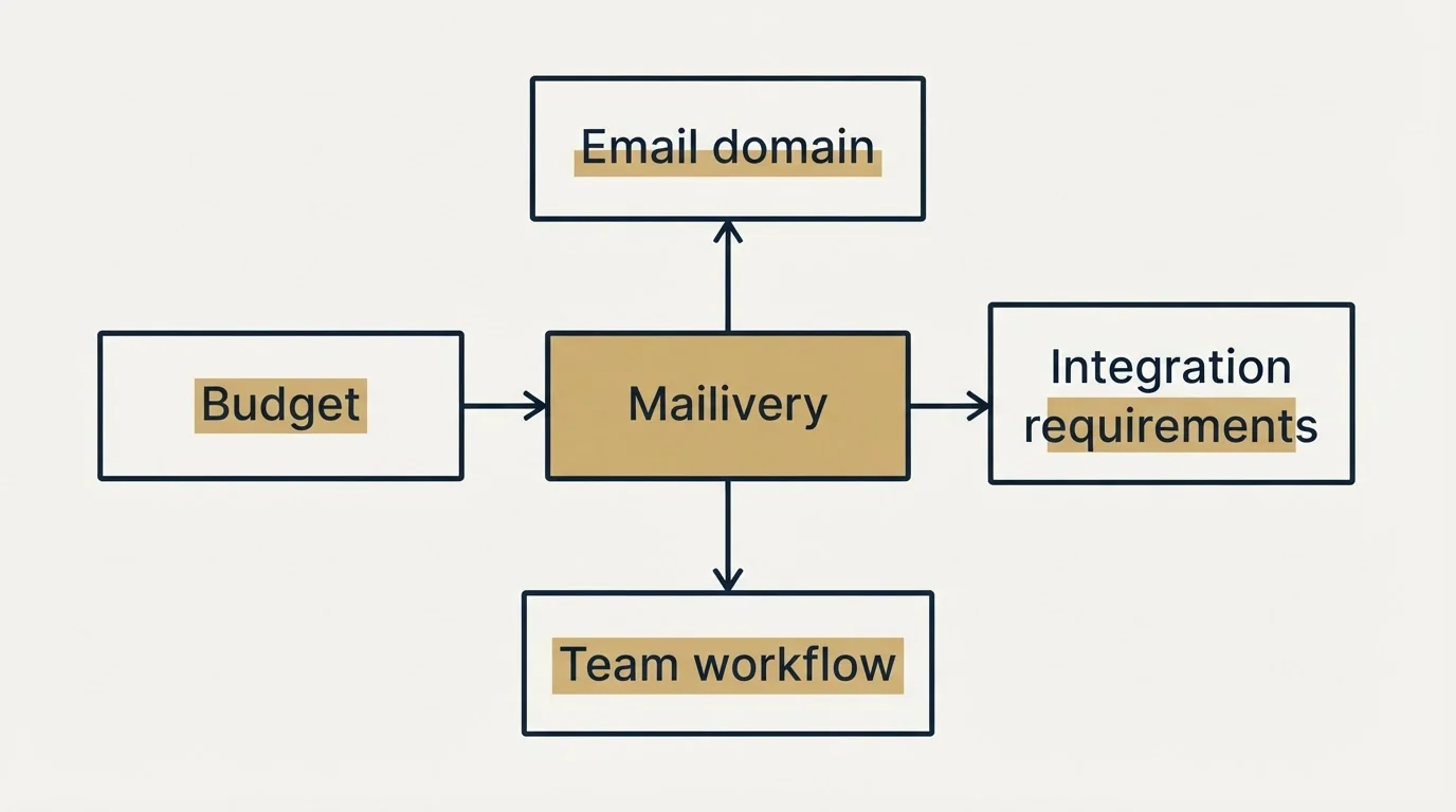 Schematic: How to Choose the Right Alternative (Mailivery, Budget, Email domain, Integration requirements)