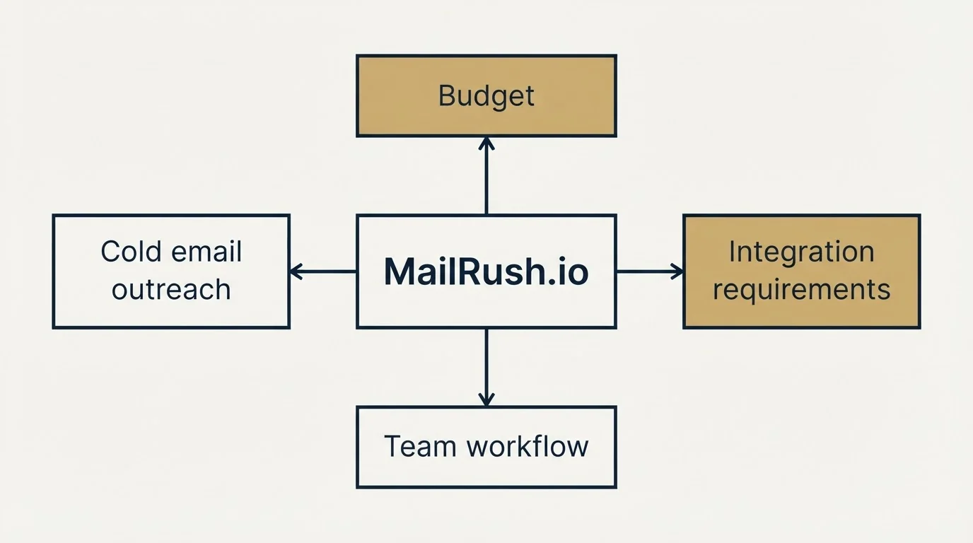 Schematic: How to Choose the Right Alternative (MailRush.io, Budget, Cold email outreach, Integration requirements)