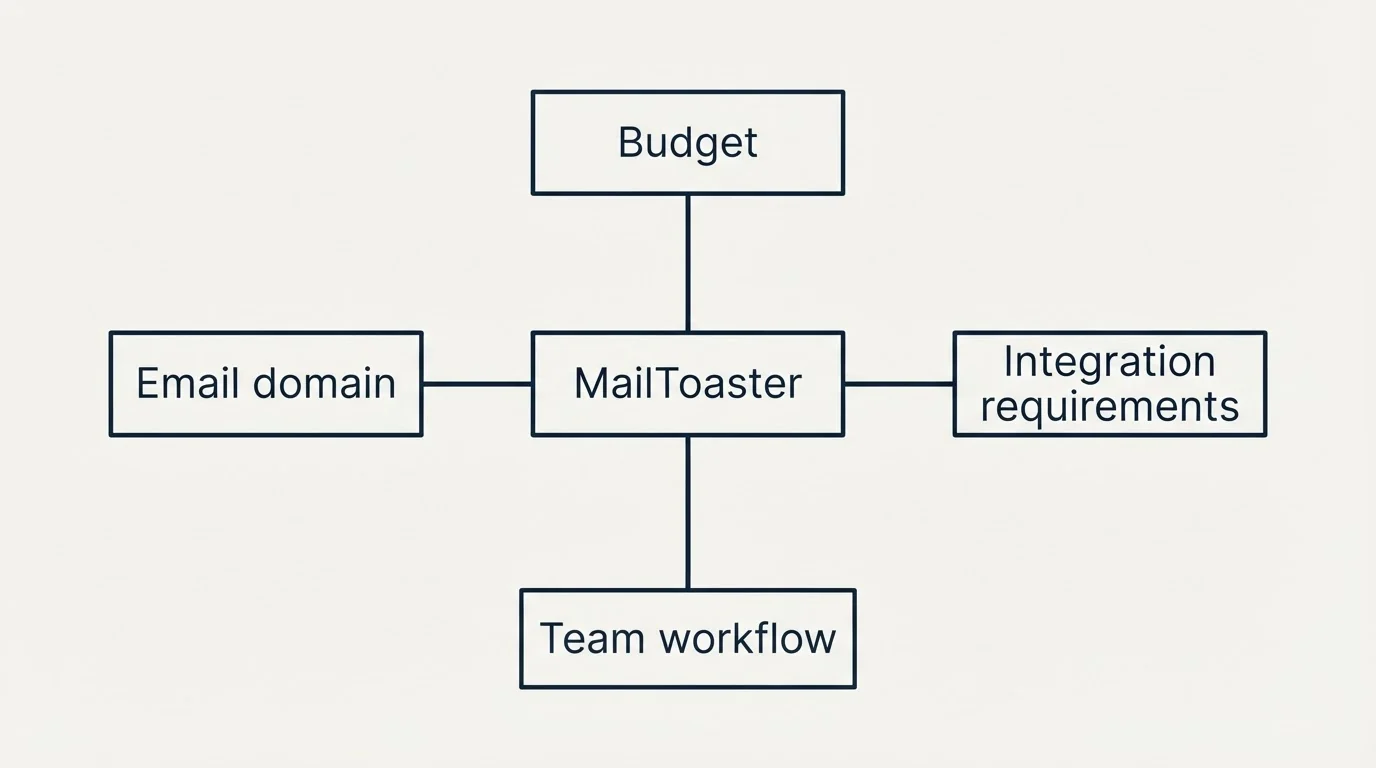Schematic: How to Choose the Right Alternative (MailToaster, Budget, Email domain, Integration requirements)