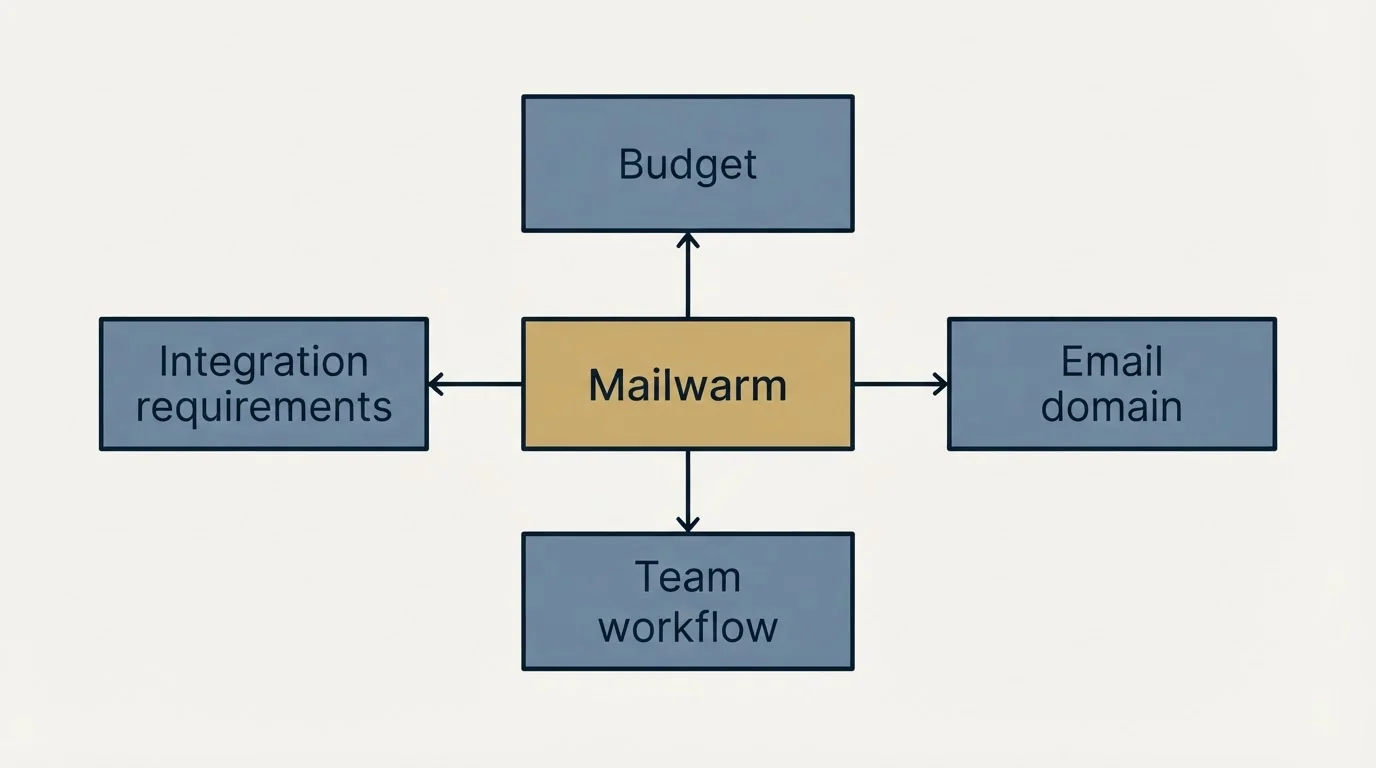 Schematic: How to Choose the Right Alternative (Mailwarm, Budget, Email domain, Integration requirements)